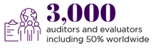 Afnor 3000 auditors end evaluators including 700 worldwide