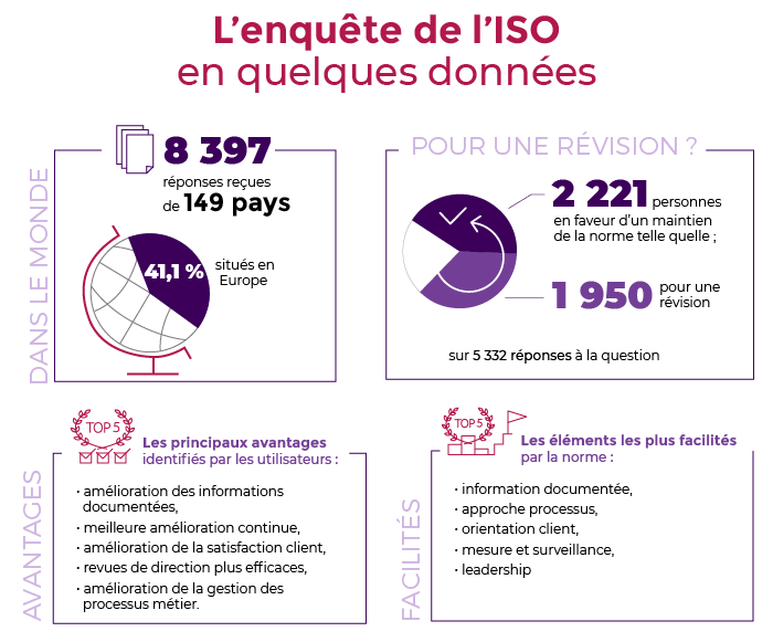 L'enquête de l'ISO en quelques données