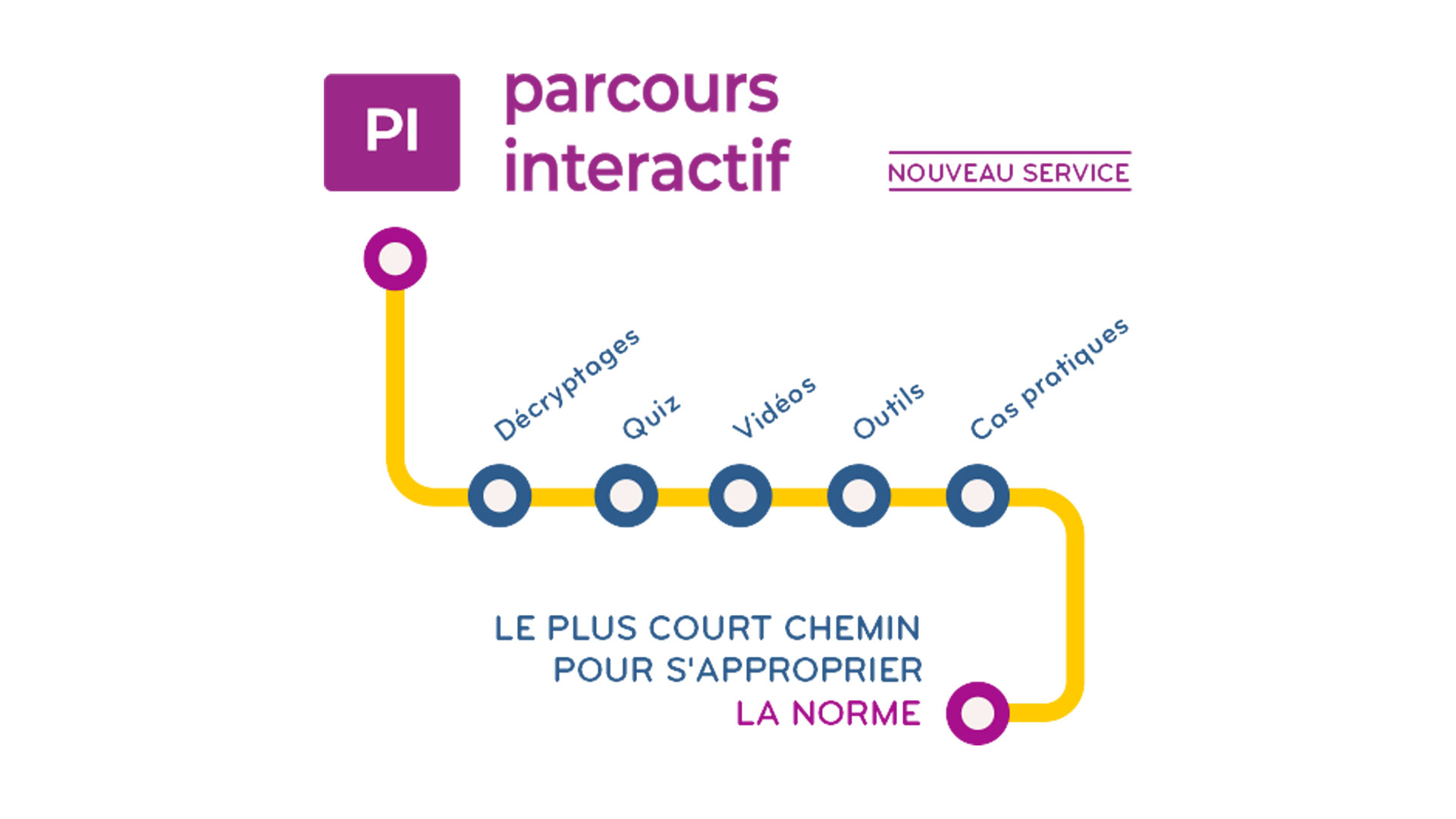 Parcours interactif