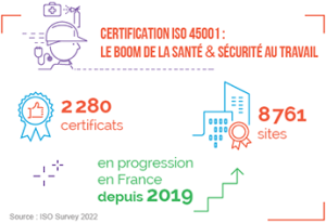 Certification Iso 45001. Le boom de la santé & de la sécurité au travail.