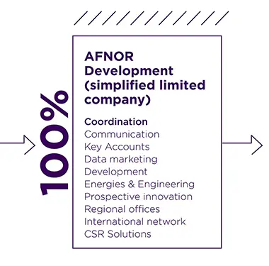 Afnor Development