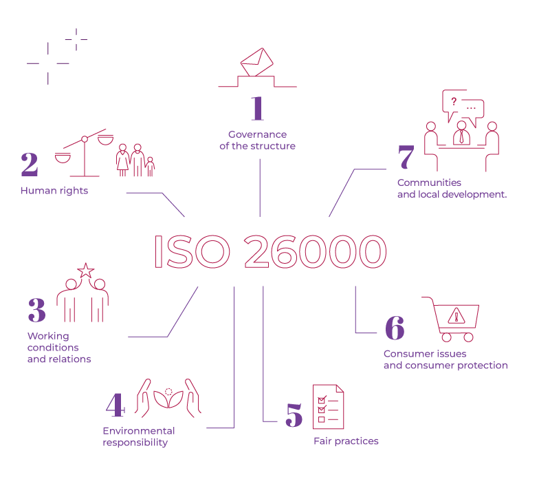 ISO 26000: A 7-ENTRY READING GRID