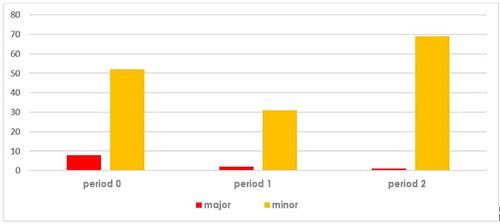 ISO 45001 audit: fewer non-conformities over time