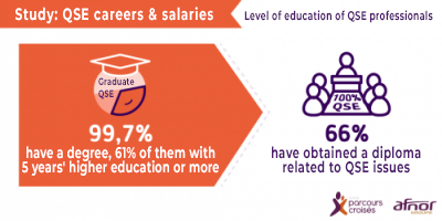 infographic showing the educational level of QSE professionals