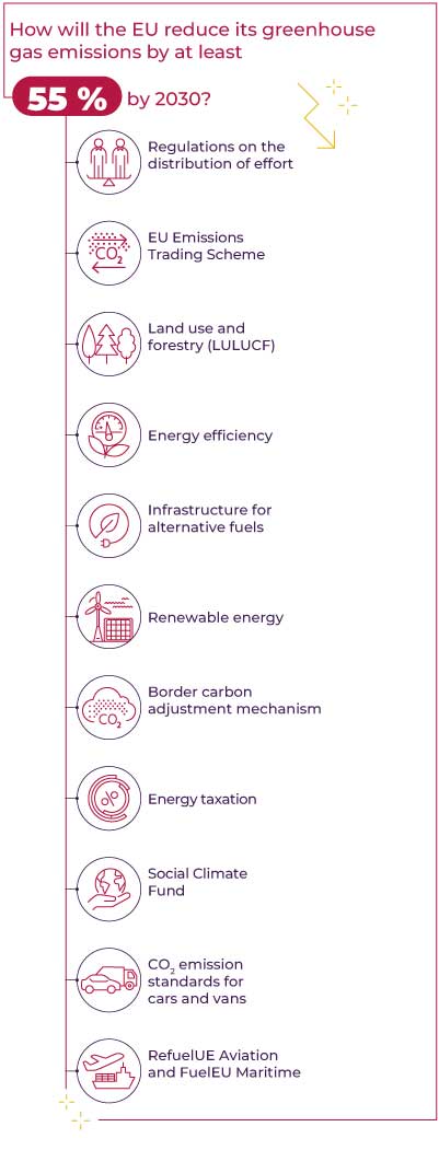 Decarbonization trajectory