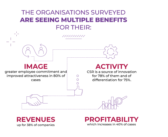 ISO 26000: COMPANIES WON OVER