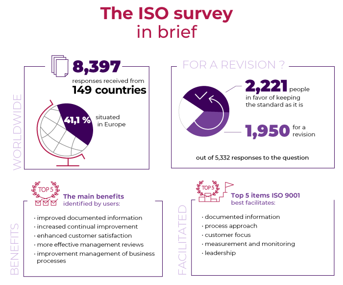 The ISO survey in brief