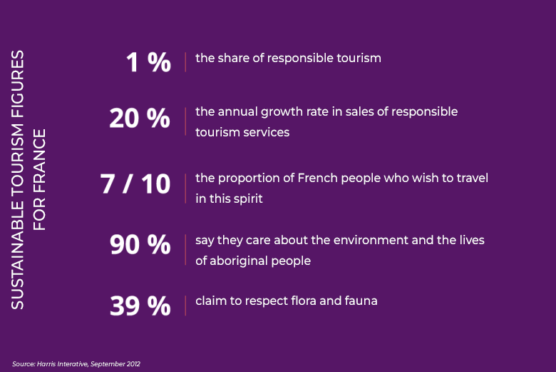 Sustainable tourism in figures