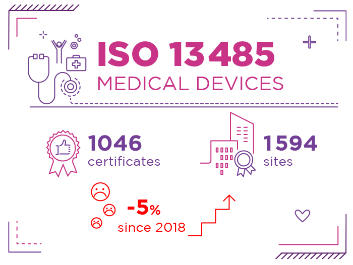 ISO 13485