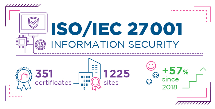 Iso/IEC 27001