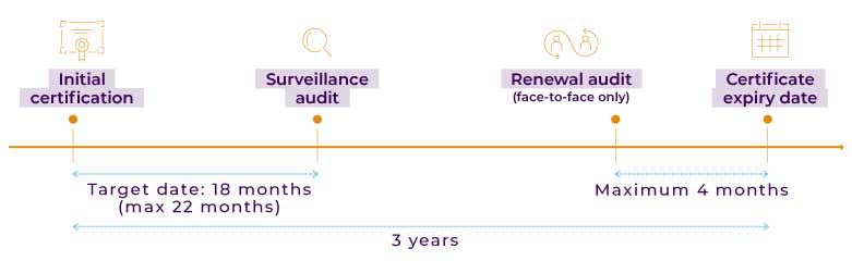 Échéances pour éviter suspensions certification