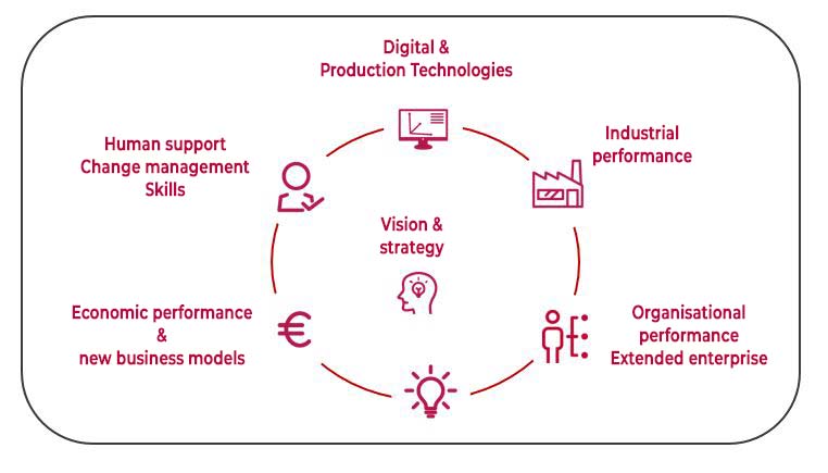 future industry infographic