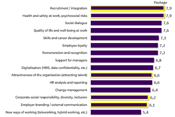 Afnor HR topics rated from 1 to 10