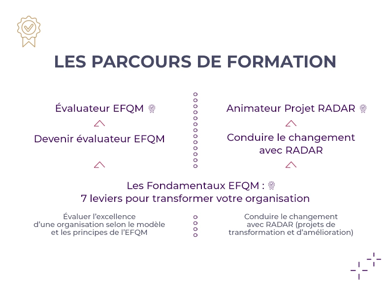 Schéma parcours de formation EFQM