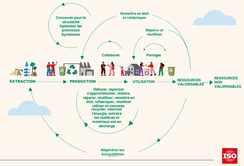 Schéma économie circulaire